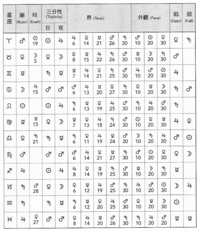 星盘精准免费星盘分析？史上最全星盘免费查询！