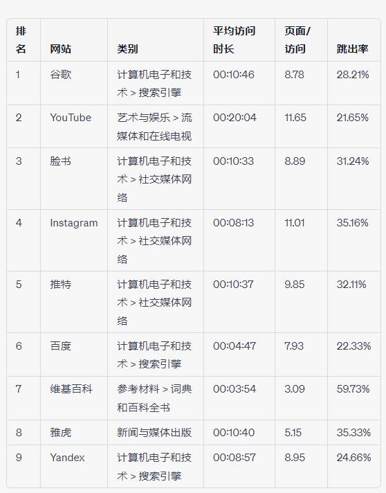 全球最受欢迎的前10名网站，你用过几个？