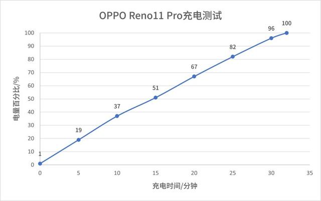 000价位品质之选，Reno11